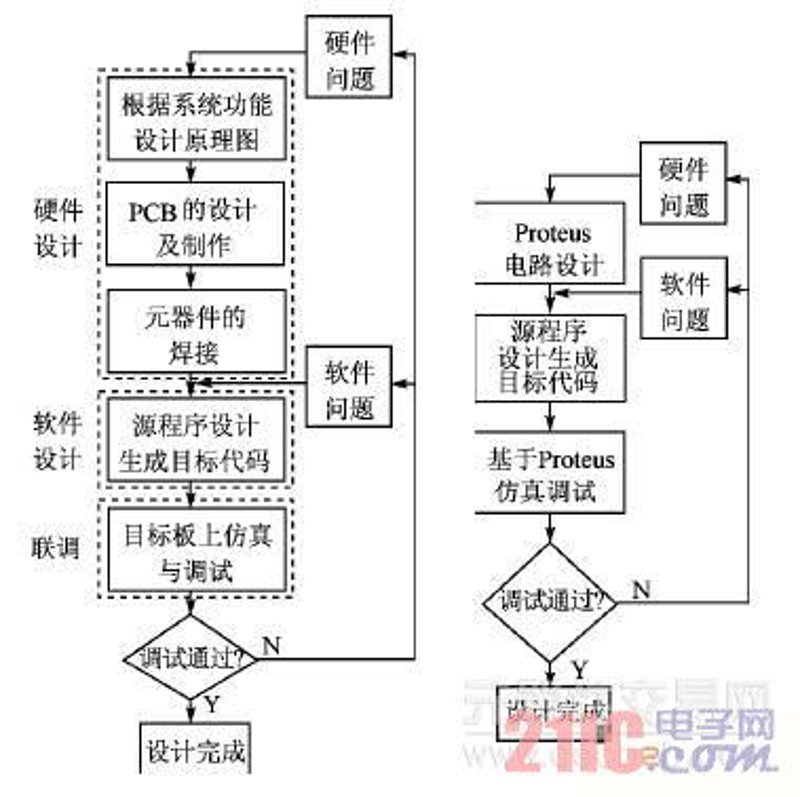 基于Proteus的单片机应用于嵌入式系统设计方案 - ChinaAET电子技术应用网