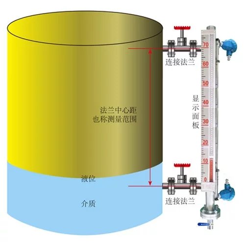 乙二醇液位計，乙二醇儲罐液位計，防凍液液位計