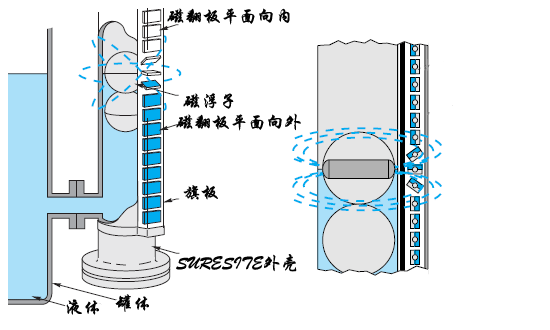 冷凝水液位計，蒸汽冷凝液液位計，蒸餾水液位計