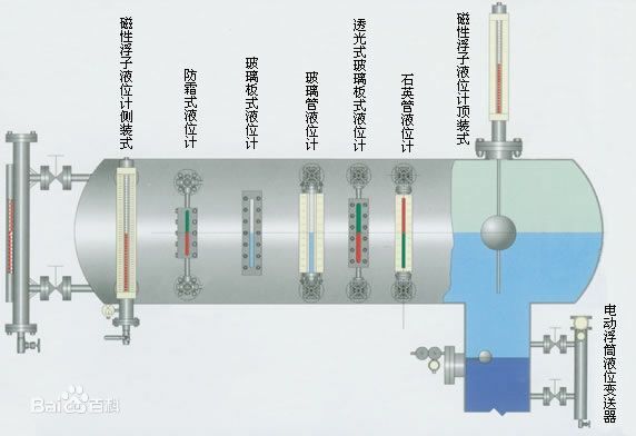 現場液位計，就地液位計，直讀式液位計