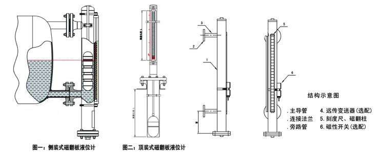 翻板液位計結構圖，側裝式，頂裝式